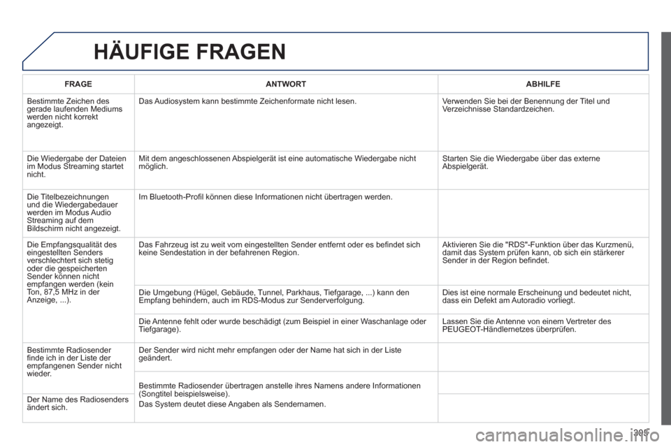 Peugeot 3008 Hybrid 4 2013  Betriebsanleitung (in German) 305
HÄUFIGE FRAGEN 
FRAGEANTWORTABHILFE
  Bestimmte Zeichen des gerade laufenden Mediums
werden nicht korrekt
angezeigt.Das Audios
ystem kann bestimmte Zeichenformate nicht lesen.  Verwenden Sie bei 