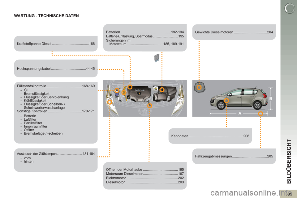 Peugeot 3008 Hybrid 4 2013  Betriebsanleitung (in German) BILDÜBERSICHT
335
WARTUNG - TECHNISCHE DATEN
   
Kenndaten ........................................................206      
Kraftstoffpanne Diesel ......................................166  
   
Fü