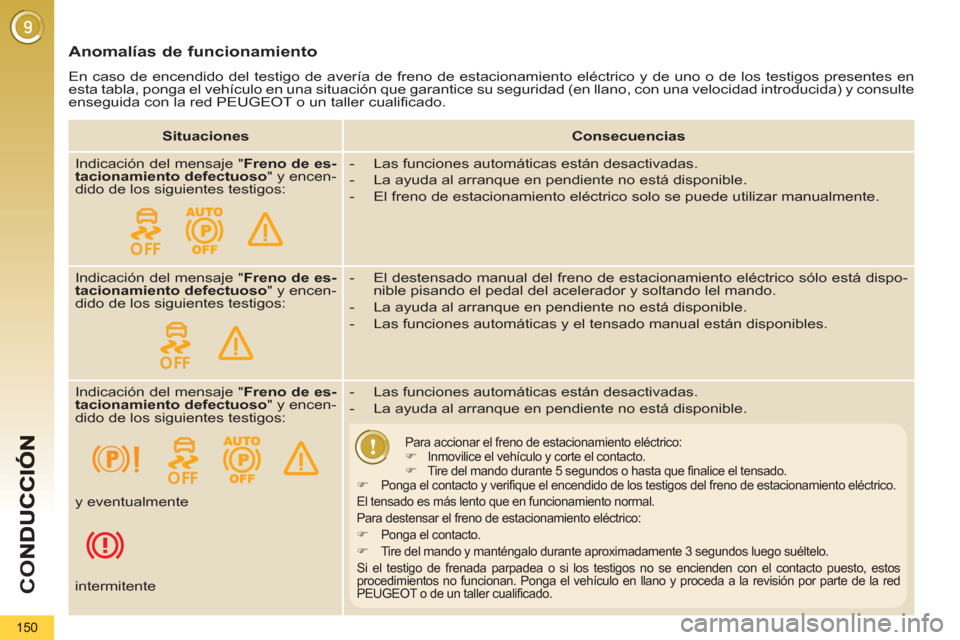 Peugeot 3008 Hybrid 4 2013  Manual del propietario (in Spanish) CO
150
   
Anomalías de funcionamiento
 
En caso de encendido del testigo de avería de freno de estacionamiento eléctrico y de uno o de los testigos presentes en 
esta tabla, ponga el vehículo en 