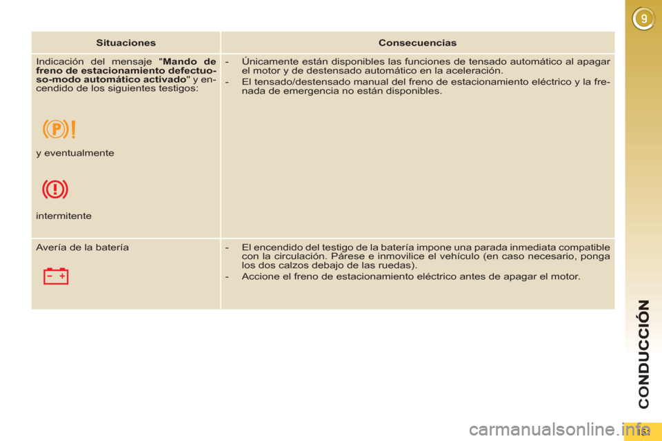 Peugeot 3008 Hybrid 4 2013  Manual del propietario (in Spanish) CO
151
   
 
Situaciones 
 
   
 
Consecuencias 
 
 
  Indicación del mensaje " Mando de 
freno de estacionamiento defectuo-
so-modo automático activado 
" y en-
cendido de los siguientes testigos: 