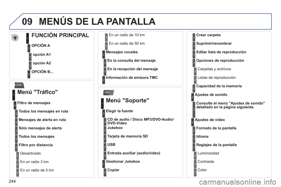 Peugeot 3008 Hybrid 4 2013  Manual del propietario (in Spanish) 244
09
MEDIA
TRAFFIC
MEN