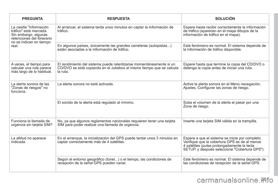 Peugeot 3008 Hybrid 4 2013 Manual del propietario (in Spanish) 251
PREGUNTARESPUESTASOLUCIÓN
La casilla "Informacióntráfico" está marcada. Sin embargo, algunas retenciones del itinerario no se indican en tiemporeal.
Al arrancar, el sistema tarda unos minu Peugeot 3008 Hybrid 4 2013 Manual del propietario (in Spanish) 251
PREGUNTARESPUESTASOLUCIÓN
La casilla "Informacióntráfico" está marcada. Sin embargo, algunas retenciones del itinerario no se indican en tiemporeal.
Al arrancar, el sistema tarda unos minu