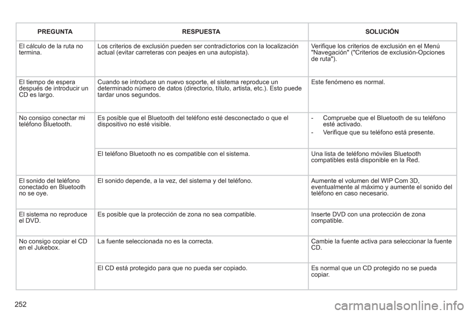 Peugeot 3008 Hybrid 4 2013 Manual del propietario (in Spanish) 252
PREGUNTARESPUESTASOLUCIÓN
El cálculo de la ruta notermina.Los criterios de exclusión pueden ser contradictorios con la localizaciónactual (evitar carreteras con peajes en una autopista).
Ve Peugeot 3008 Hybrid 4 2013 Manual del propietario (in Spanish) 252
PREGUNTARESPUESTASOLUCIÓN
El cálculo de la ruta notermina.Los criterios de exclusión pueden ser contradictorios con la localizaciónactual (evitar carreteras con peajes en una autopista).
Ve