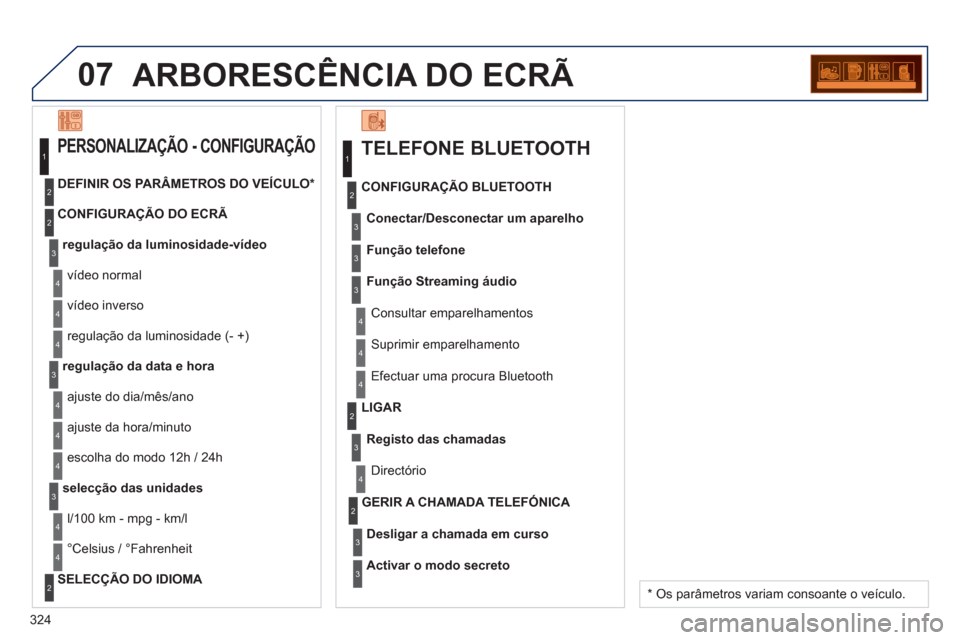 Peugeot 3008 Hybrid 4 2013  Manual do proprietário (in Portuguese) 324
07ARBORESCÊNCIA DO ECRÃ
   
TELEFONE BLUETOOTH 
Conectar/Desconectar um aparelho
 Consultar emparelhamentos  CONFIGURA
ÇÃO BLUETOOTH 
Fun
ção telefone
Função Streaming áudio
  Suprimir em