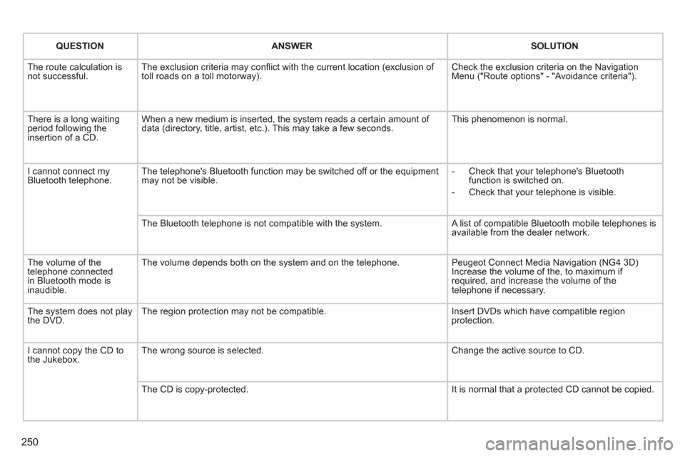 Peugeot 3008 Hybrid 4 2012 Owners Manual - RHD (UK. Australia) 250
QUESTIONANSWERSOLUTION
The route calculation is not successful. The exclusion criteria may confl ict with the current location (exclusion of toll roads on a toll motorway). Check the exclusion Peugeot 3008 Hybrid 4 2012 Owners Manual - RHD (UK. Australia) 250
QUESTIONANSWERSOLUTION
The route calculation is not successful. The exclusion criteria may confl ict with the current location (exclusion of toll roads on a toll motorway). Check the exclusion