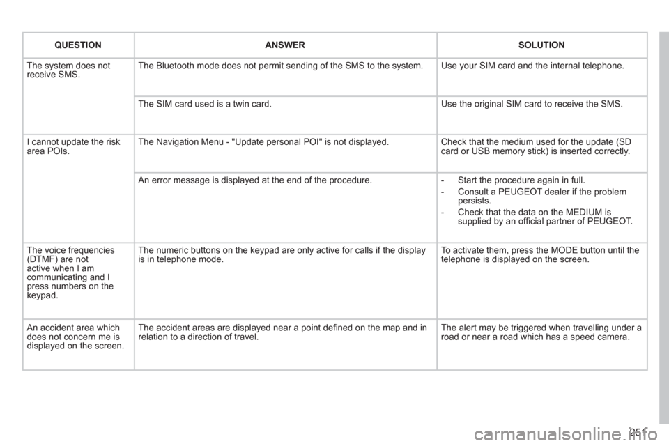 Peugeot 3008 Hybrid 4 2012 Owners Manual - RHD (UK. Australia) 251
QUESTIONANSWERSOLUTION
The system does notreceive SMS. The Bluetooth mode does not permit sending of the SMS to the system.
Use your SIM card and the internal telephone.
The SIM card used is a Peugeot 3008 Hybrid 4 2012 Owners Manual - RHD (UK. Australia) 251
QUESTIONANSWERSOLUTION
The system does notreceive SMS. The Bluetooth mode does not permit sending of the SMS to the system.
Use your SIM card and the internal telephone.
The SIM card used is a