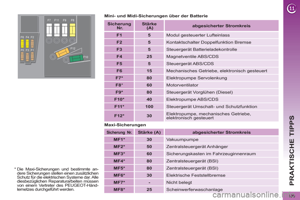 Peugeot 3008 Hybrid 4 2012  Betriebsanleitung (in German) PRAKTISCHE TIPPS
189
   
Mini- und Midi-Sicherungen über der Batterie 
   
Maxi-Sicherungen 
 
 
Sicherung   
  Nr.  
  
 
Stärke  (A)  
   
 
abgesicherter Stromkreis  
 
   
 
MF1 *  
 
   
 
30 
