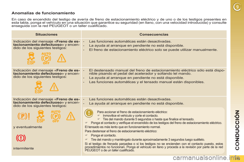 Peugeot 3008 Hybrid 4 2012 Manual del propietario (in Spanish) CO
149
Anomalías de funcionamiento
En caso de encendido del testigo de avería de freno de estacionamiento eléctrico y de uno o de los testigos presentes en
esta tabla, ponga el vehículo en una Peugeot 3008 Hybrid 4 2012 Manual del propietario (in Spanish) CO
149
Anomalías de funcionamiento
En caso de encendido del testigo de avería de freno de estacionamiento eléctrico y de uno o de los testigos presentes en
esta tabla, ponga el vehículo en una