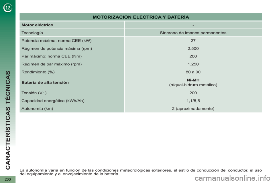 Peugeot 3008 Hybrid 4 2012  Manual del propietario (in Spanish) CARACTERÍSTICAS TÉCNICAS
200
   
La autonomía varía en función de las condiciones meteorológicas exteriores, el estilo de conducción del conductor, el uso 
del equipamiento y el envejecimiento 