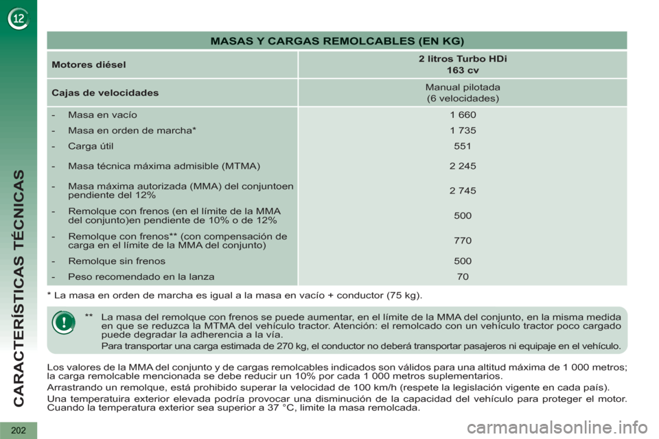 Peugeot 3008 Hybrid 4 2012  Manual del propietario (in Spanish) CARACTERÍSTICAS TÉCNICAS
202
   
Los valores de la MMA del conjunto y de cargas remolcables indicados son válidos para una altitud máxima de 1 000 metros; 
la carga remolcable mencionada se debe r