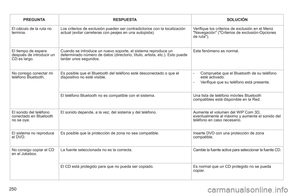 Peugeot 3008 Hybrid 4 2012 Manual del propietario (in Spanish) 250
PREGUNTARESPUESTASOLUCIÓN
El cálculo de la ruta notermina.Los criterios de exclusión pueden ser contradictorios con la localizaciónactual (evitar carreteras con peajes en una autopista).
Ve Peugeot 3008 Hybrid 4 2012 Manual del propietario (in Spanish) 250
PREGUNTARESPUESTASOLUCIÓN
El cálculo de la ruta notermina.Los criterios de exclusión pueden ser contradictorios con la localizaciónactual (evitar carreteras con peajes en una autopista).
Ve