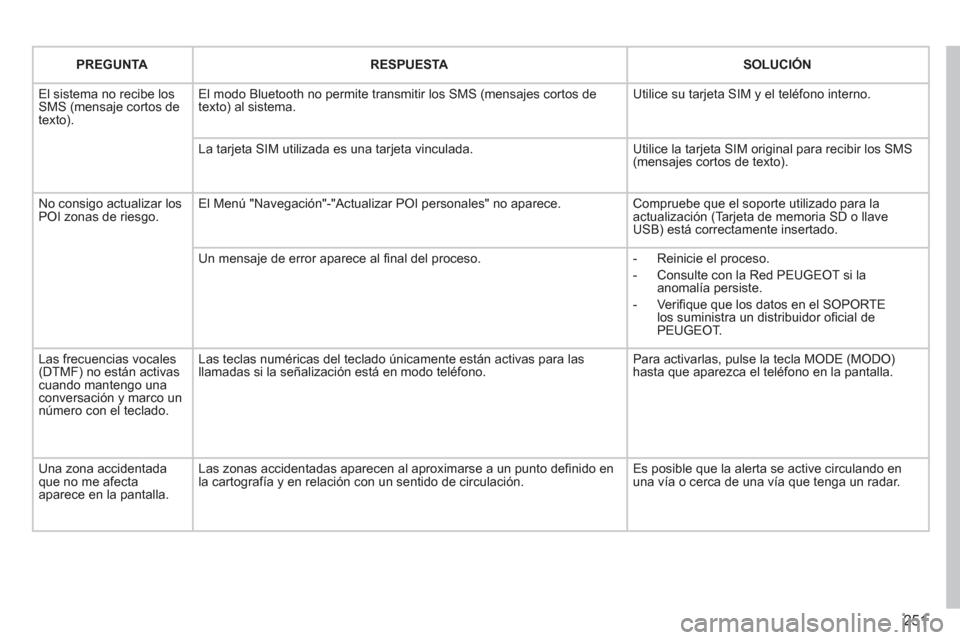 Peugeot 3008 Hybrid 4 2012 Manual del propietario (in Spanish) 251
PREGUNTARESPUESTASOLUCIÓN
El sistema no recibe los SMS (mensaje cortos detexto).
El modo Bluetooth no permite transmitir los SMS (mensajes cortos de texto) al sistema.
Utilice su tarjeta SIM y Peugeot 3008 Hybrid 4 2012 Manual del propietario (in Spanish) 251
PREGUNTARESPUESTASOLUCIÓN
El sistema no recibe los SMS (mensaje cortos detexto).
El modo Bluetooth no permite transmitir los SMS (mensajes cortos de texto) al sistema.
Utilice su tarjeta SIM y