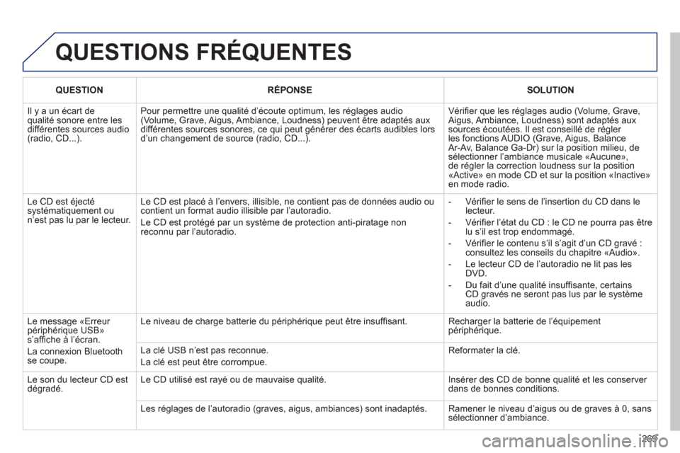 Peugeot 3008 Hybrid 4 2012  Manuel du propriétaire (in French) 269
  QUESTIONS FRÉQUENTES
QUESTIONRÉPONSESOLUTION
 
Il y a un écart de qualité sonore entre les différentes sources audio (radio, CD...).
Pour permettre une qualité d’écoute optimum, les ré