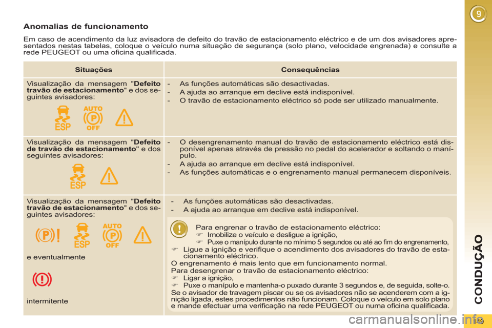 Peugeot 3008 Hybrid 4 2012  Manual do proprietário (in Portuguese) CO
149
Anomalias de funcionamento 
  Em caso de acendimento da luz avisadora de defeito do travão de estacionamento eléctrico e de um dos avisadores apre-
sentados nestas tabelas, coloque o veículo