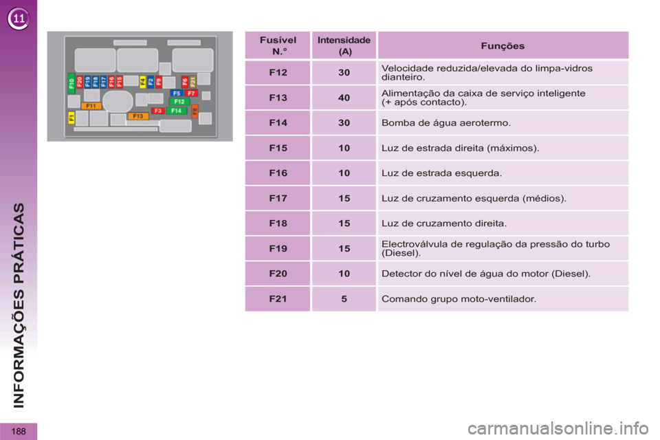 Peugeot 3008 Hybrid 4 2012  Manual do proprietário (in Portuguese) INFORMAÇÕES PRÁTICAS
188
   
Fusível   
  N.°  
  
 
Intensidade  
 
  (A)  
  
 
 
Funções 
 
 
   
 
F12  
   
 
30  
   Velocidade reduzida/elevada do limpa-vidros 
dianteiro. 
   
 
F13  
 