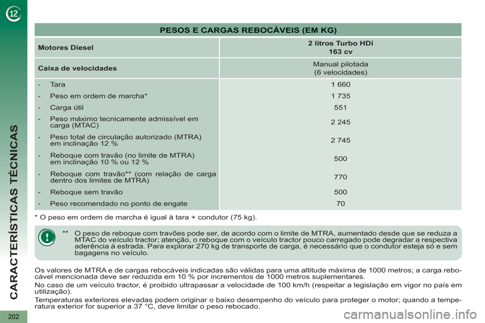 Peugeot 3008 Hybrid 4 2012  Manual do proprietário (in Portuguese) CARACTERÍSTICAS TÉCNICAS
202
   
Os valores de MTRA e de cargas rebocáveis indicadas são válidas para uma altitude máxima de 1000 metros; a carga rebo-
cável mencionada deve ser reduzida em 10 