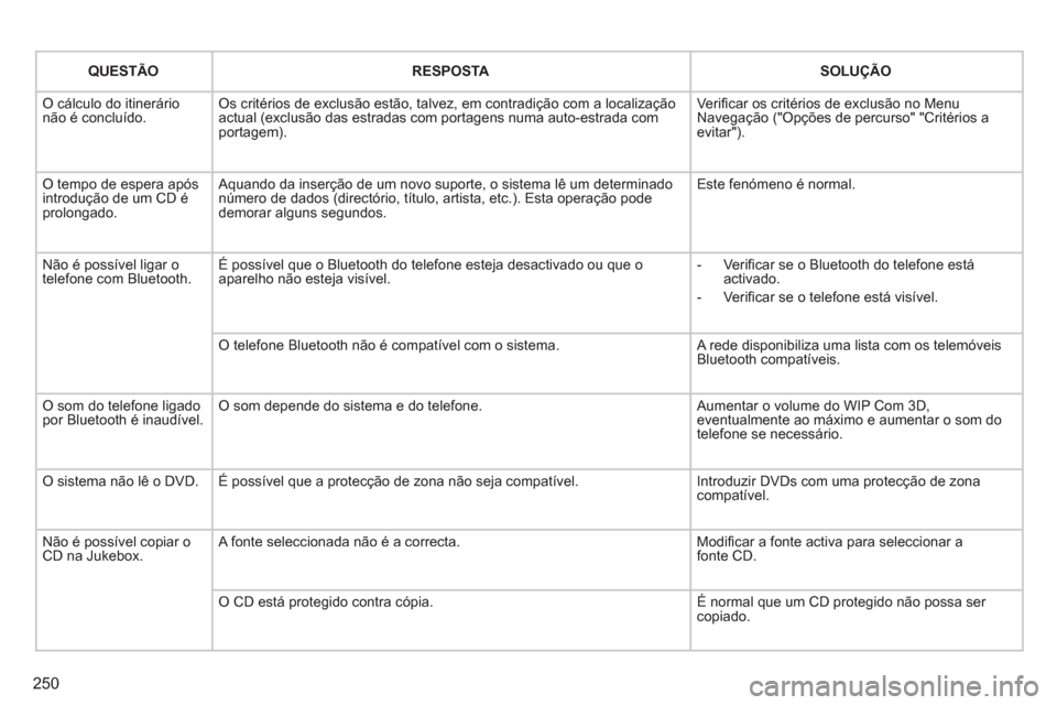 Peugeot 3008 Hybrid 4 2012  Manual do proprietário (in Portuguese) 250
QUESTÃORESPOSTASOLUÇÃO
 O cálculo do itinerário não é concluído. Os critérios de exclusão estão, talvez, em contradição com a localização actual (exclusão das estradas com portagen
