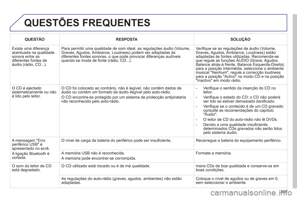 Peugeot 3008 Hybrid 4 2012  Manual do proprietário (in Portuguese) 269
  QUESTÕES FREQUENTES
QUESTÃORESPOSTA  
  
 
 
SOLUÇÃO  
 
 
Existe uma diferença acentuada na qualidadesonora entre as diferentes fontes de áudio (rádio, CD...).
Para permitir uma qualidad