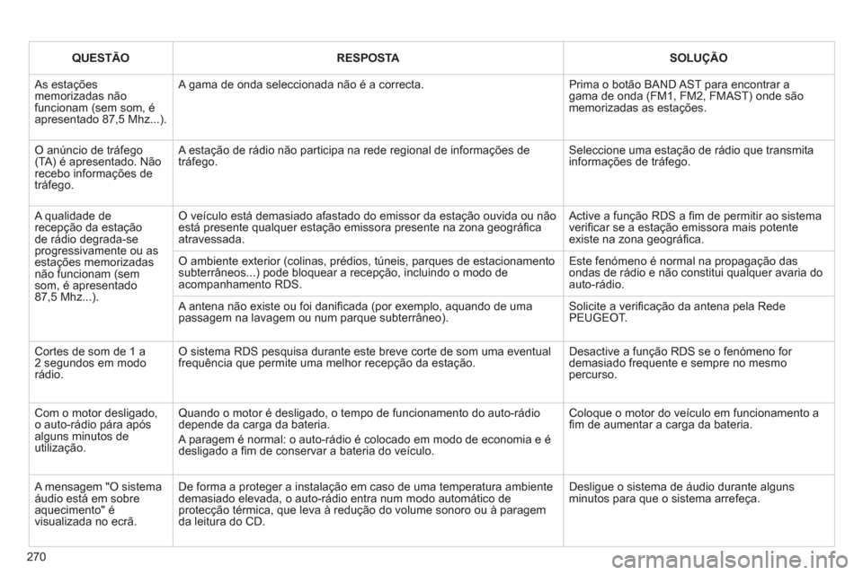 Peugeot 3008 Hybrid 4 2012  Manual do proprietário (in Portuguese) 270
QUESTÃORESPOSTA  
  
 
 
SOLUÇÃO  
 
 As estaçõesmemorizadas nãofuncionam (sem som, éapresentado 87,5 Mhz...). 
 
A gama de onda seleccionada não é a correcta. 
Prima o botão BAND AST pa