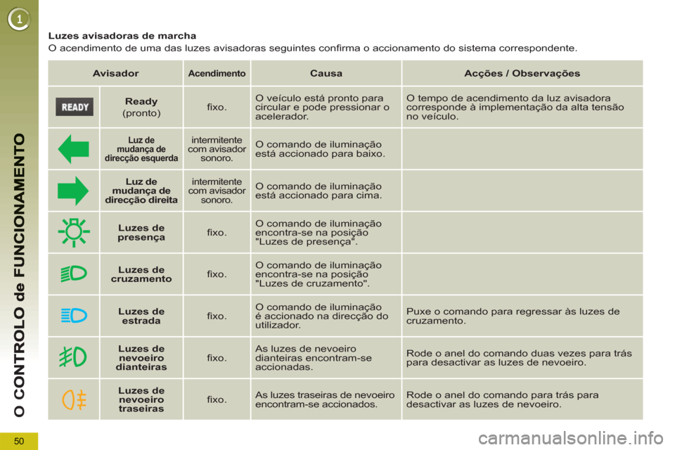 Peugeot 3008 Hybrid 4 2012 Manual do proprietário (in Portuguese) 50
O
C
Luzes avisadoras de marcha
O acendimento de uma das luzes avisadoras seguintes confi rma o accionamento do sistema correspondente.
Avisador
Acendimento
C Peugeot 3008 Hybrid 4 2012 Manual do proprietário (in Portuguese) 50
O
C
Luzes avisadoras de marcha
O acendimento de uma das luzes avisadoras seguintes confi rma o accionamento do sistema correspondente.
Avisador
Acendimento
C