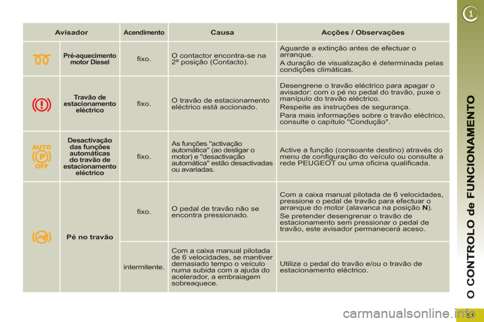 Peugeot 3008 Hybrid 4 2012 Manual do proprietário (in Portuguese) 51
O
C
Avisador
Acendimento
Causa
Acções / Observações
Pré-aquecimento
motor Diesel
fi xo. O contactor encontra-se na
2ª posi Peugeot 3008 Hybrid 4 2012 Manual do proprietário (in Portuguese) 51
O
C
Avisador
Acendimento
Causa
Acções / Observações
Pré-aquecimento
motor Diesel
fi xo. O contactor encontra-se na
2ª posi