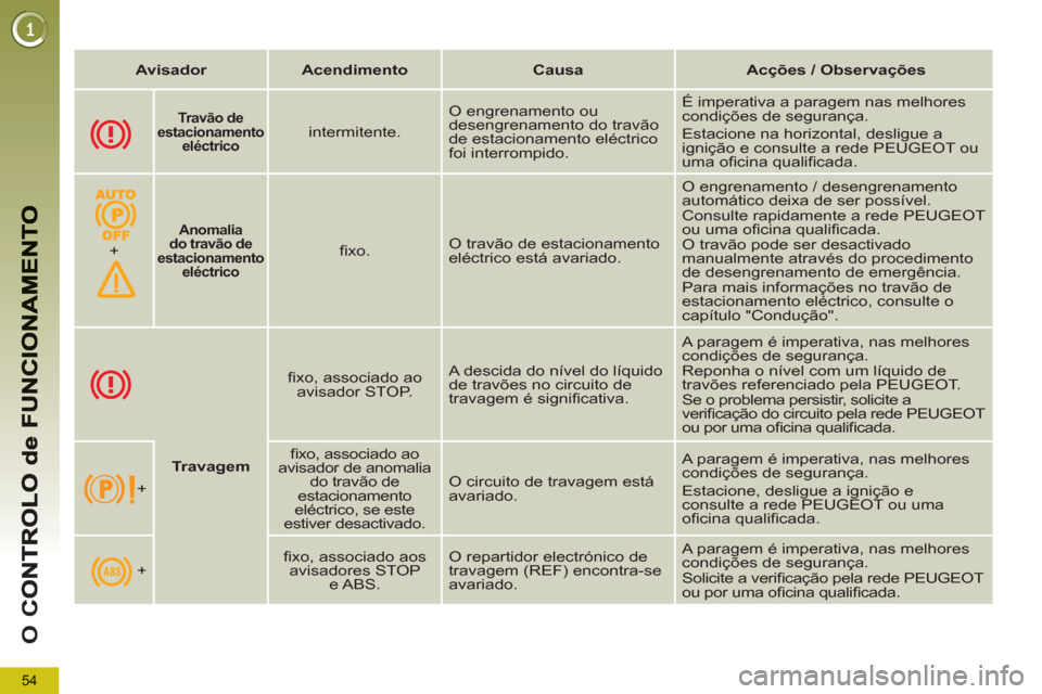 Peugeot 3008 Hybrid 4 2012 Manual do proprietário (in Portuguese) 54
O
C
Avisador
Acendimento
Causa
Acções / Observações
Travagem
fi xo, associado ao
avisador STOP. A descida do nível do líquido Peugeot 3008 Hybrid 4 2012 Manual do proprietário (in Portuguese) 54
O
C
Avisador
Acendimento
Causa
Acções / Observações
Travagem
fi xo, associado ao
avisador STOP. A descida do nível do líquido