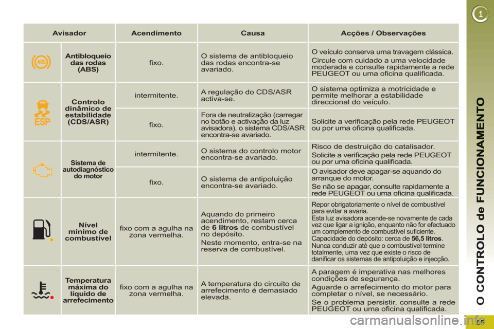 Peugeot 3008 Hybrid 4 2012 Manual do proprietário (in Portuguese) 55
O
C
Avisador
Acendimento
Causa
Acções / Observações
Sistema de
autodiagnóstico
do motor
intermitente. O sistema do controlo motor Peugeot 3008 Hybrid 4 2012 Manual do proprietário (in Portuguese) 55
O
C
Avisador
Acendimento
Causa
Acções / Observações
Sistema de
autodiagnóstico
do motor
intermitente. O sistema do controlo motor