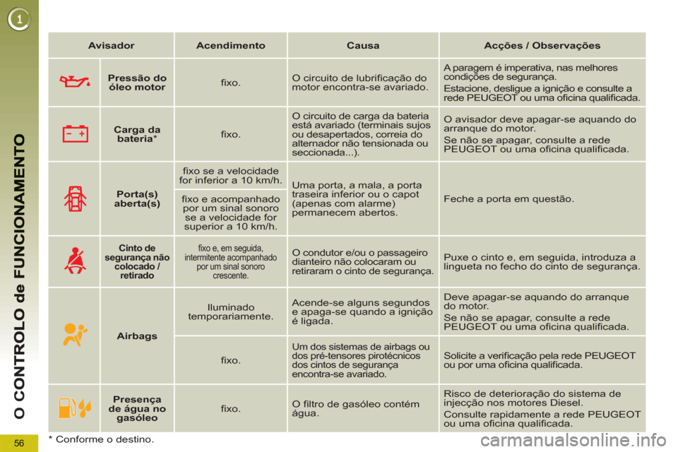 Peugeot 3008 Hybrid 4 2012 Manual do proprietário (in Portuguese) 56
O
C
Avisador
Acendimento
Causa
Acções / Observações
Porta(s)
aberta(s)
fi xo se a velocidade
for inferior a 10 km/h.
Uma porta Peugeot 3008 Hybrid 4 2012 Manual do proprietário (in Portuguese) 56
O
C
Avisador
Acendimento
Causa
Acções / Observações
Porta(s)
aberta(s)
fi xo se a velocidade
for inferior a 10 km/h.
Uma porta