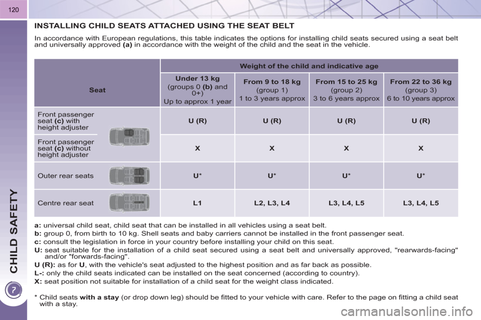 Peugeot 3008 Hybrid 4 2011 Owners Manual CHILD SAFETY
120
INSTALLING CHILD SEATS ATTACHED USING THE SEAT BELT
In accordance with European regulations, this table indicates the options for installing child seats secured using a seat belt
Peugeot 3008 Hybrid 4 2011 Owners Manual CHILD SAFETY
120
INSTALLING CHILD SEATS ATTACHED USING THE SEAT BELT
In accordance with European regulations, this table indicates the options for installing child seats secured using a seat belt