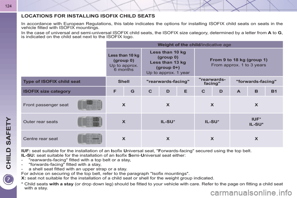 Peugeot 3008 Hybrid 4 2011 Owners Manual CHILD SAFETY
124
LOCATIONS FOR INSTALLING ISOFIX CHILD SEATS
In accordance with European Regulations, this table indicates the options for installing ISOFIX child seats on seats in the
vehicle fi Peugeot 3008 Hybrid 4 2011 Owners Manual CHILD SAFETY
124
LOCATIONS FOR INSTALLING ISOFIX CHILD SEATS
In accordance with European Regulations, this table indicates the options for installing ISOFIX child seats on seats in the
vehicle fi