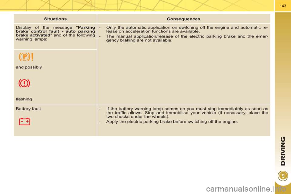 Peugeot 3008 Hybrid 4 2011  Owners Manual 143
   
 
Situations 
 
   
 
Consequences 
 
 
   
 
Display of the message " Parking 
brake control fault - auto parking 
brake activated 
" and of the following 
warning lamps: 
   
 
 
 
-   Only 