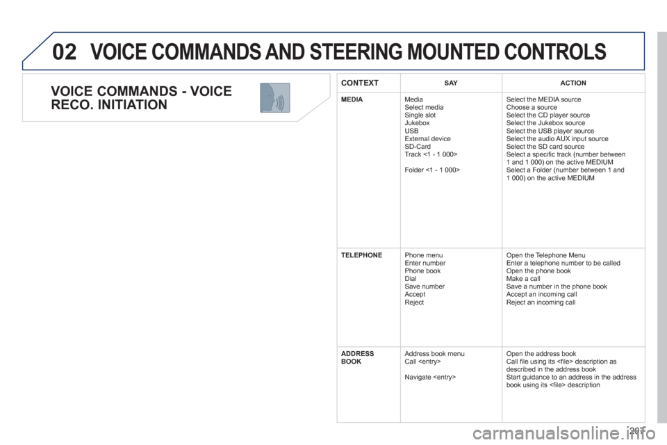Peugeot 3008 Hybrid 4 2011 Owners Manual 207
02
VOICE COMMANDS - VOICE
RECO. INITIATION
VOICE COMMANDS AND STEERING MOUNTED CONTROLS
CONTEXTSAYACTION
MEDIA
Media Select media Single slot
Jukebox
USB
Ext
ernal device SD-Card
T Peugeot 3008 Hybrid 4 2011 Owners Manual 207
02
VOICE COMMANDS - VOICE
RECO. INITIATION
VOICE COMMANDS AND STEERING MOUNTED CONTROLS
CONTEXTSAYACTION
MEDIA
Media Select media Single slot
Jukebox
USB
Ext
ernal device SD-Card
T