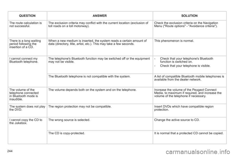 Peugeot 3008 Hybrid 4 2011 Owners Manual 244
QUESTIONANSWERSOLUTION
The route calculation is not successful. The exclusion criteria may confl ict with the current location (exclusion of toll roads on a toll motorway). Check the exclusion Peugeot 3008 Hybrid 4 2011 Owners Manual 244
QUESTIONANSWERSOLUTION
The route calculation is not successful. The exclusion criteria may confl ict with the current location (exclusion of toll roads on a toll motorway). Check the exclusion