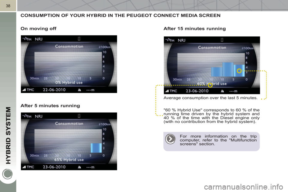 Peugeot 3008 Hybrid 4 2011  Owners Manual 38
  CONSUMPTION OF YOUR HYBRID IN THE PEUGEOT CONNECT MEDIA SCREEN 
   
On movin
g off    
After 15 minutes running
 
Average consumption over the last 5 minutes. 
  "60 % Hybrid Use" corresponds to 