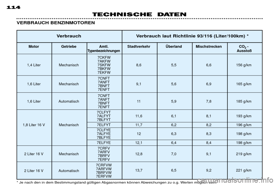Peugeot 306 Break 2002  Betriebsanleitung (in German) 114
TECHNISCHE DATEN
VERBRAUCH BENZINMOTOREN  
* Je nach den in dem Bestimmungsland gŸltigen Abgasnormen kšnnen Abweichungen zu o.g. Werten mšglich sein.
7CRFV
2 Liter 16 V Mechanisch 7ARFV
12,8 7,