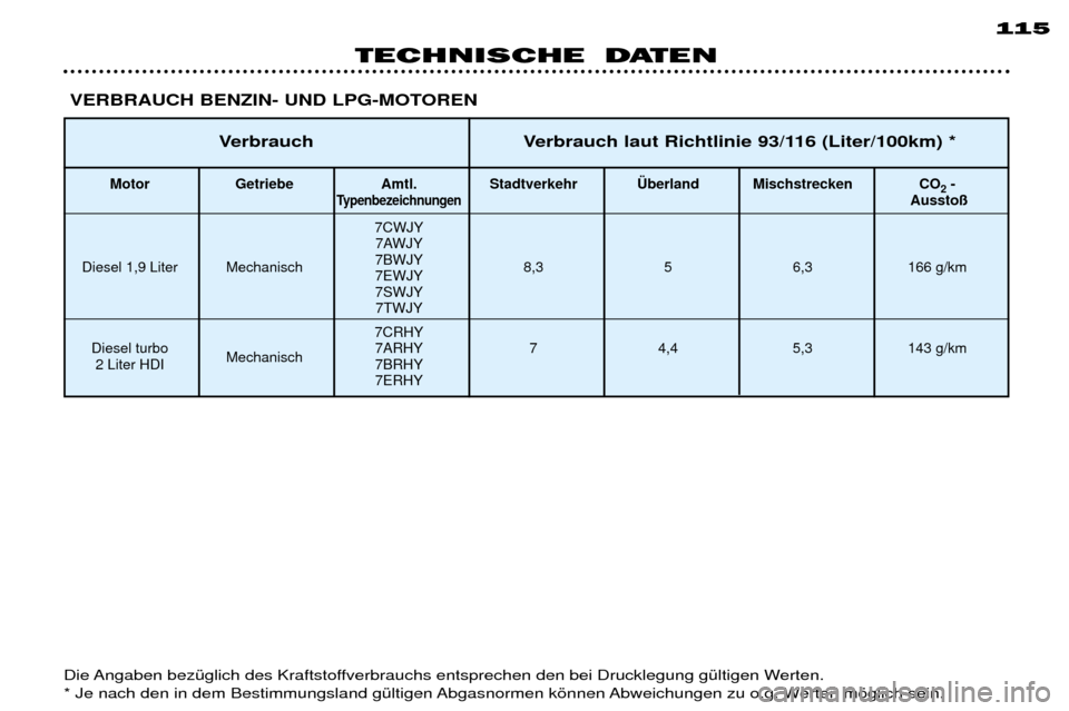 Peugeot 306 Break 2002  Betriebsanleitung (in German) 115
TECHNISCHE DATEN
VERBRAUCH BENZIN- UND LPG-MOTOREN
Die Angaben bezŸglich des Kraftstoffverbrauchs entsprechen den bei Drucklegung gŸltigen Werten. 
* Je nach den in dem Bestimmungsland gŸltigen