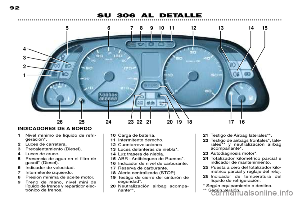 Peugeot 306 Break 2002  Manual del propietario (in Spanish) 5678 910 11 12 13 14 15
4 321
26 25 24 23 22 21 20 19 18 17 16
92
SU 306 AL DETALLE
1 Nivel m’nimo de l’quido de refri- geraci—n*.
2 Luces de carretera.
3 Precalentamiento (Diesel).
4 Luces de c
