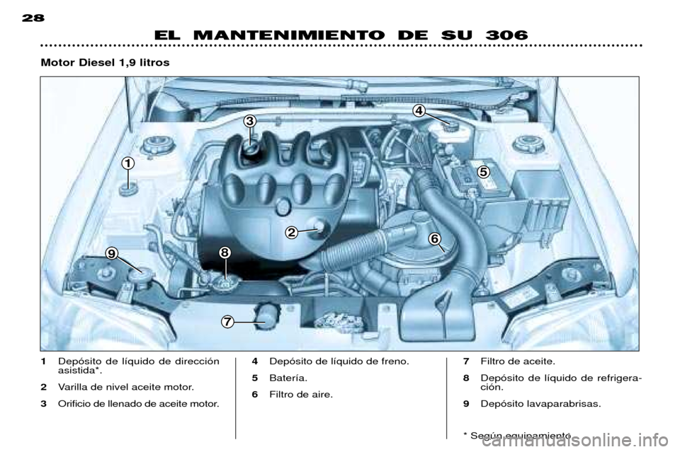 Peugeot 306 Break 2002  Manual del propietario (in Spanish) 1
9
5
3
2
4
8
6
7
EL MANTENIMIENTO DE SU 306
28
1
Dep—sito de l’quido de direcci—n asistida*.
2 Varilla de nivel aceite motor.
3 Orificio de llenado de aceite motor. 4
Dep—sito de l’quido de