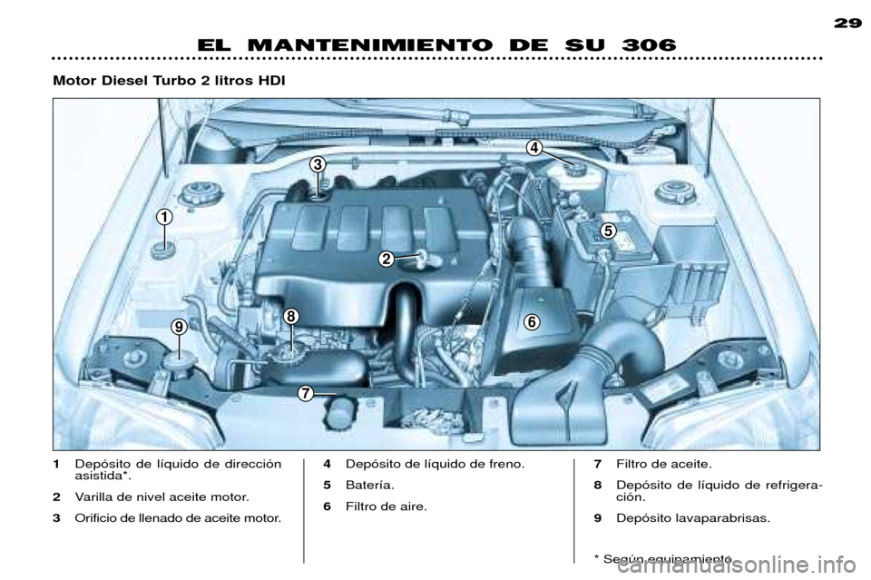 Peugeot 306 Break 2002  Manual del propietario (in Spanish) 1
9
5
3
2
4
8
7
6
EL MANTENIMIENTO DE SU 306 29
1 Dep—sito de l’quido de direcci—n asistida*.
2 Varilla de nivel aceite motor.
3 Orificio de llenado de aceite motor. 4
Dep—sito de l’quido de