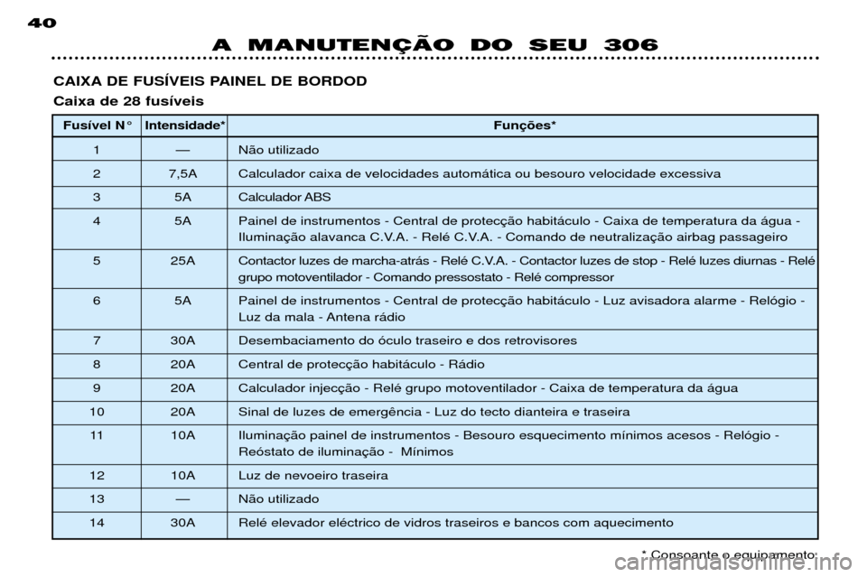 Peugeot 306 Break 2002  Manual do proprietário (in Portuguese) CAIXA DE FUSêVEIS PAINEL DE BORDOD Caixa de 28 fus’veisFus’vel N¡ Intensidade* Fun
1 Ñ N‹o utilizado 
2 7,5A Calculador caixa de velocidades autom‡tica ou besouro velocidade excessiva
3 5A 