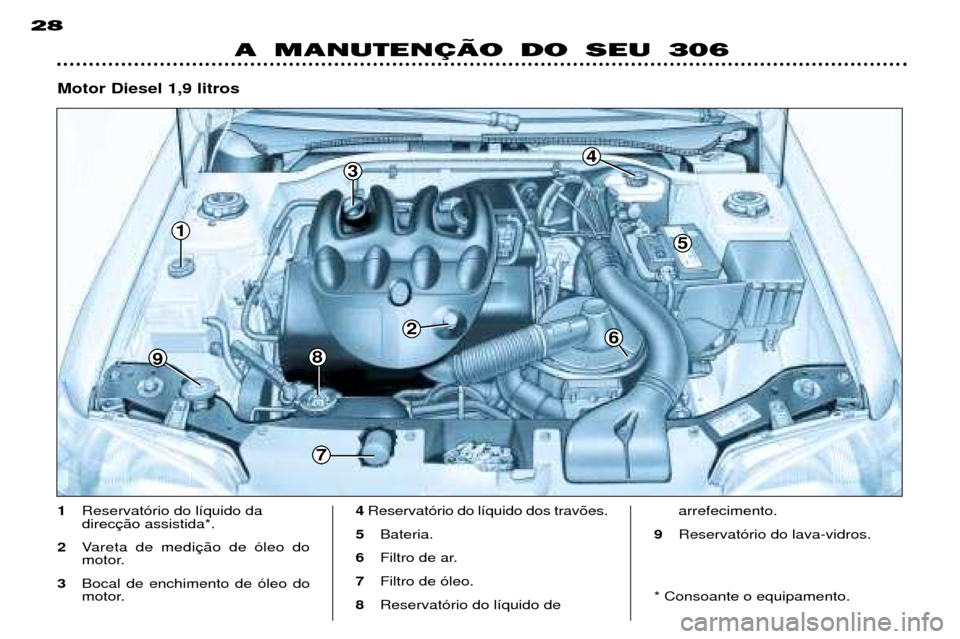 Peugeot 306 Break 2002  Manual do proprietário (in Portuguese) 1
9
5
3
2
4
8
6
7
A MANUTENÇÄO DO SEU 306
28
1
Reservat—rio do l’quido da  direc
2 Vareta de medi
motor.
3 Bocal de enchimento de —leo do
motor. 4
Reservat—rio do l’quido dos trav›es.
5 