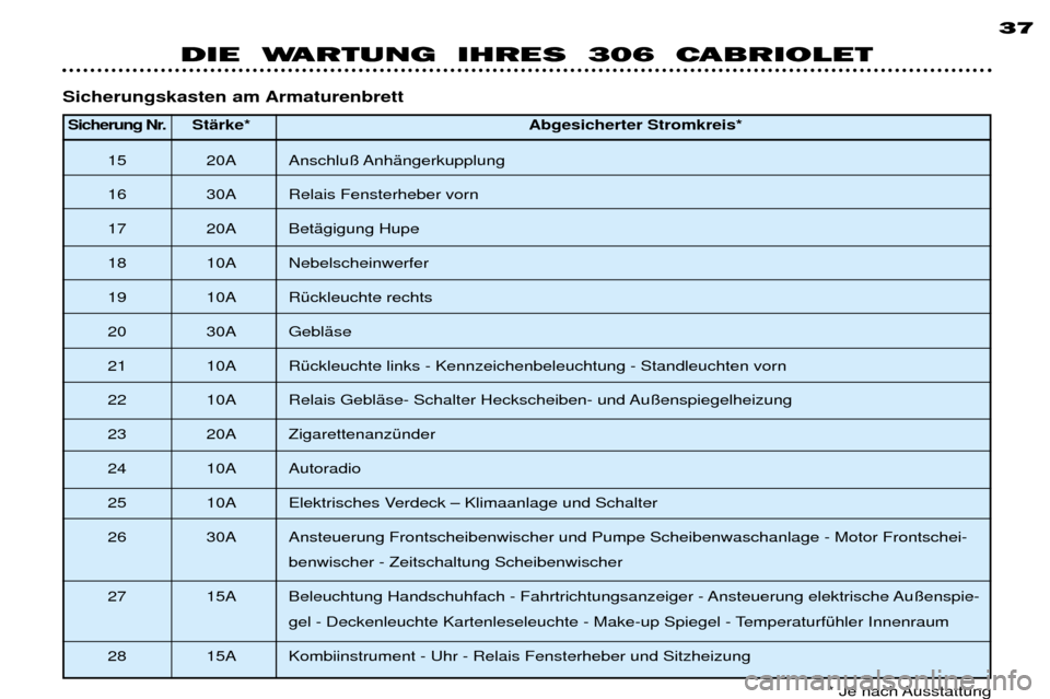 Peugeot 306 C 2001  Betriebsanleitung (in German) Sicherung Nr.StŠrke* Abgesicherter Stromkreis*
15 20A Anschlu§ AnhŠngerkupplung 
16 30A Relais Fensterheber vorn
17 20A BetŠgigung Hupe
18 10A Nebelscheinwerfer
19 10A RŸckleuchte rechts
20 30A G