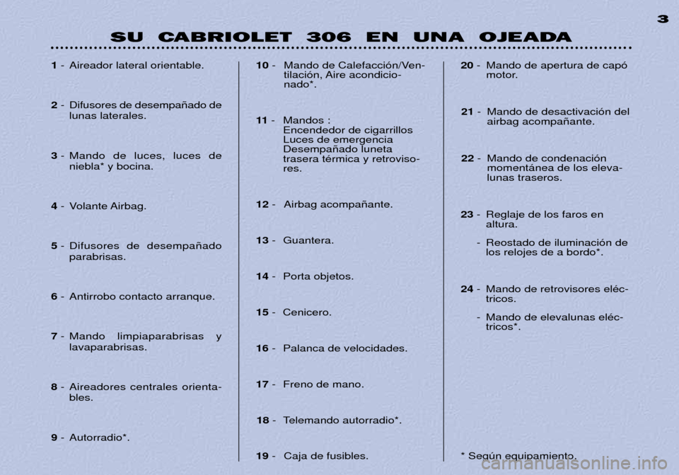 Peugeot 306 C 2001  Manual del propietario (in Spanish) SU  CABRIOLET  306  EN  UNA  OJEADA3
1
- Aireador lateral orientable.
2  - Difusores de desempa–ado de
lunas laterales.
3 - Mando de luces, luces de
niebla* y bocina.
4 - Volante Airbag.
5 - Difusor
