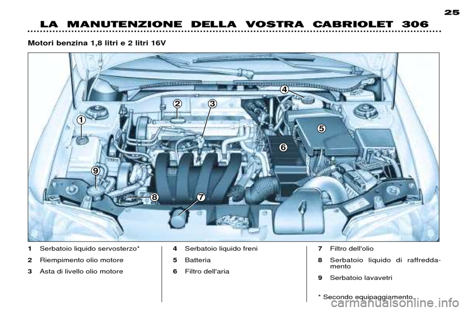 Peugeot 306 C 2001  Manuale del proprietario (in Italian) 1
9
7
6
5
4
8
23
Motori benzina 1,8 litri e 2 litri 16V
25
LA  MANUTENZIONE  DELLA  VOSTRA  CABRIOLET  306
1
Serbatoio liquido servosterzo*
2 Riempimento olio motore
3 Asta di livello olio motore 4
Se