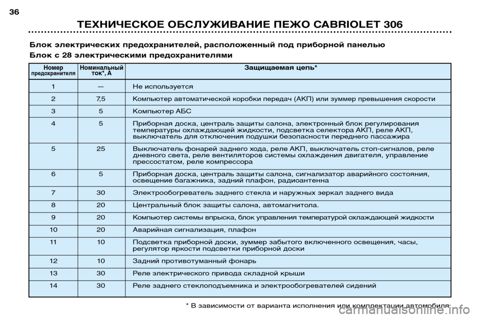Peugeot 306 C 2001  Инструкция по эксплуатации (in Russian) Блок электрических предохранителей, расположенный под приборной панелью 
Блок с 28 электрическими предохран