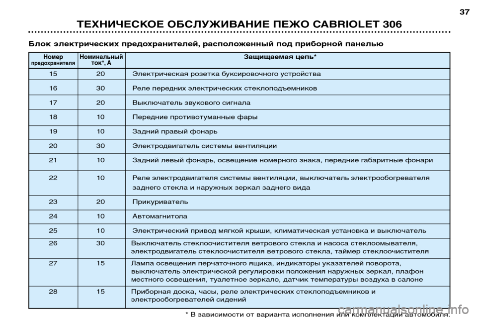 Peugeot 306 C 2001  Инструкция по эксплуатации (in Russian) Номер НоминальныйЗащищаемая цепь*предохранителяток*, А
15 20 Электрическая розетка буксировочного устройства
