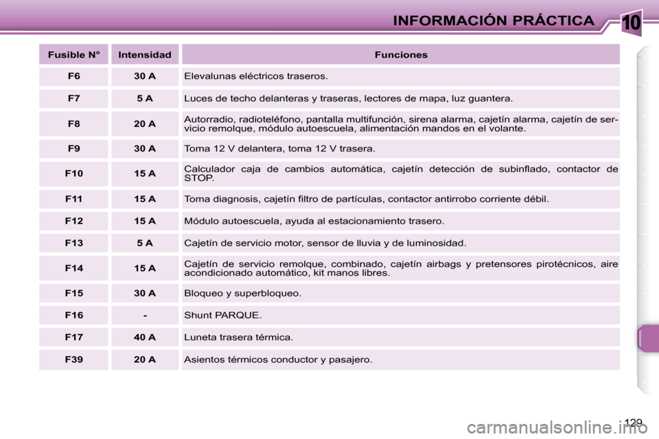 Peugeot 307 Break 2007.5  Manual del propietario (in Spanish) 10INFORMACIÓN PRÁCTICA
129
  
Fusible N°      Intensidad      
Funciones   
  
F6       30 A    Elevalunas eléctricos traseros. 
  
F7       5 A    Luces de techo delanteras y traseras, lectores d