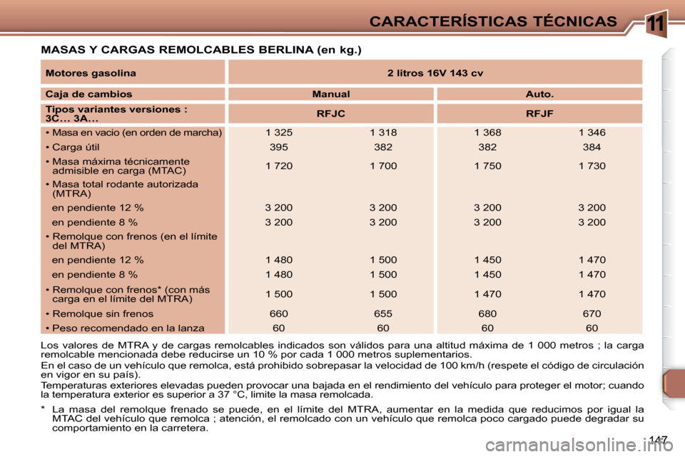 Peugeot 307 Break 2007.5  Manual del propietario (in Spanish) 11CARACTERÍSTICAS TÉCNICAS
147
  MASAS Y CARGAS REMOLCABLES BERLINA (en kg.) 
*    La  masa  del  remolque  frenado  se  puede,  en  el  límite  del  MTRA,  aumentar  en  la  medida  que  reducimos