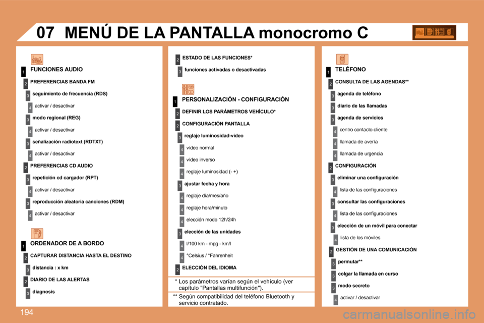 Peugeot 307 Break 2007.5  Manual del propietario (in Spanish) 194
1
1
2
3
4
3
4
3
4
2
3
4
3
4
2
3
4
2
4
4
3
4
4
4
3
4
4
1
2
3
2
3
3
2
2
1
2
3
3
3
4
4
4
2
3
4
3
4
3
4
2
3
3
3
4
07
ESTADO DE LAS FUNCIONES*funciones activadas o desactivadas
FUNCIONES AUDIO MENÚ DE