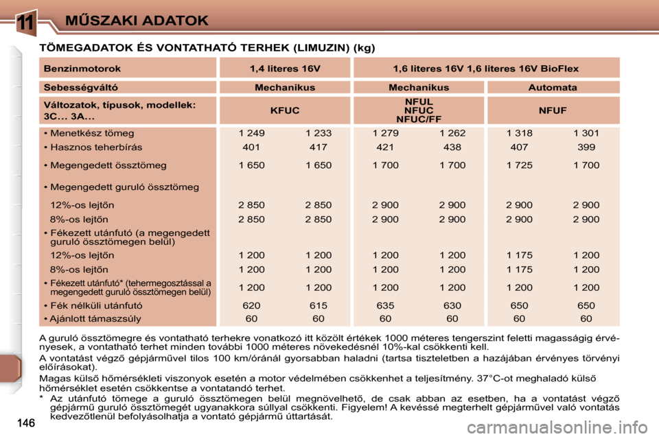 Peugeot 307 Break 2007.5  Kezelési útmutató (in Hungarian) 11�MB�S�Z�A�K�I� �A�D�A�T�O�K
� �T�Ö�M�E�G�A�D�A�T�O�K� �É�S� �V�O�N�T�A�T�H�A�T�Ó� �T�E�R�H�E�K� �(�L�I�M�U�Z�I�N�)� �(�k�g�)�   
�B�e�n�z�i�n�m�o�t�o�r�o�k        �1�,�4� �l�i�t�e�r�e�s� �1�6�V 
